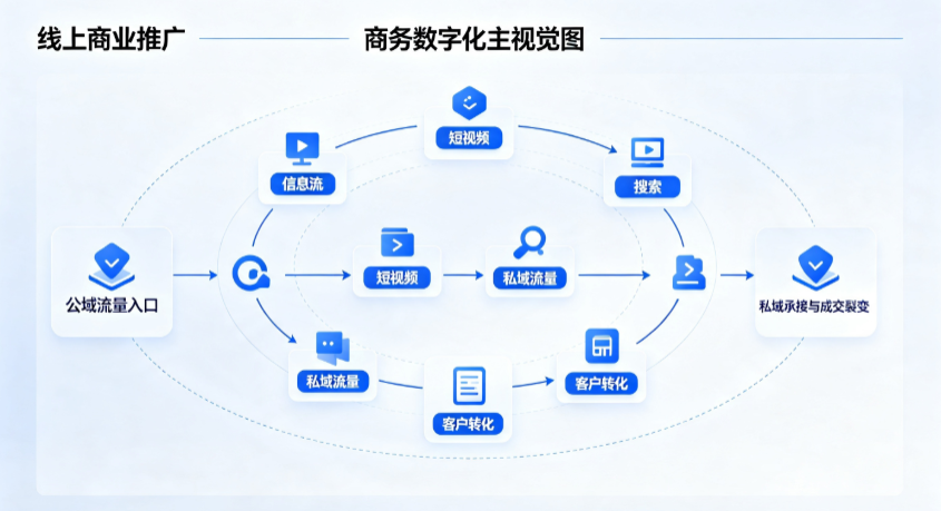 佛冈县线上商业推广怎么做？全域流量闭环搭建与低成本转化实战指南